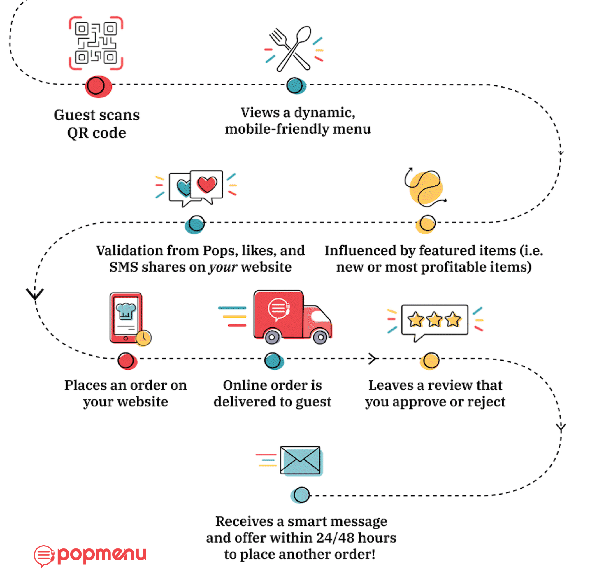 Flow chart of the Popmenu guest ordering journey, from scanning a QR code to placing and receiving an order