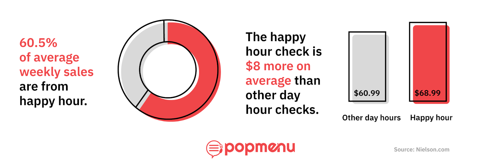 Chart showing happy hour checks average $8 more than other day hour checks