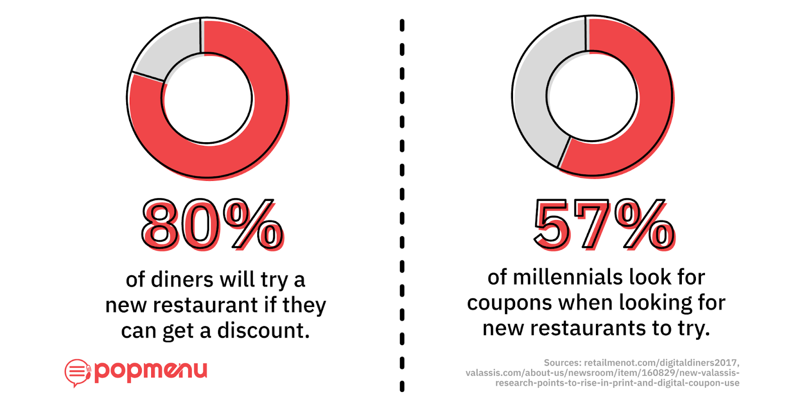 Stats: 80% of diners try a new restaurant for a discount, 57% of millennials look for coupons