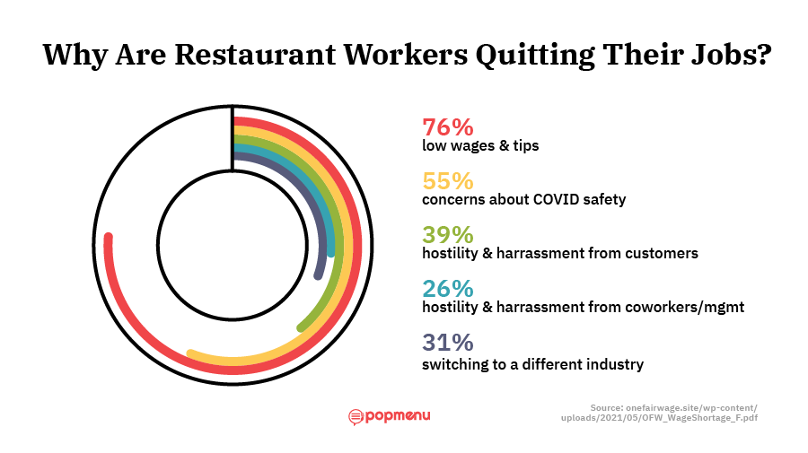 Infographic on the top reasons restaurant workers are quitting
