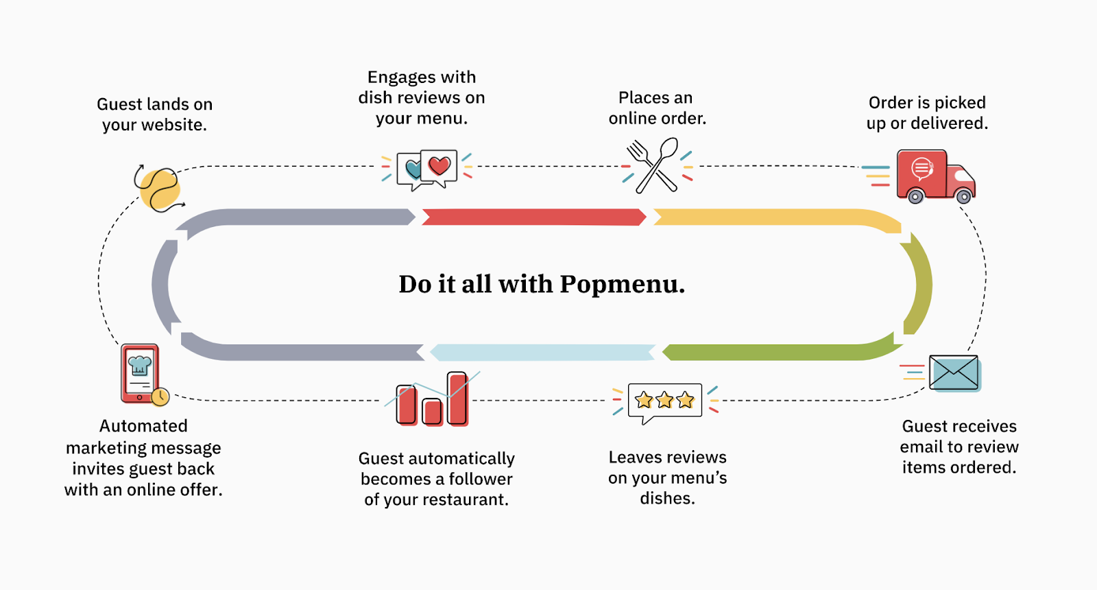Diagram of the guest journey cycle powered by Popmenu