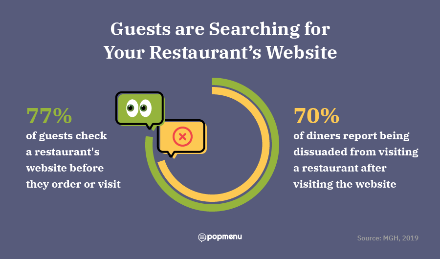 Stats on guests checking restaurant websites before visiting