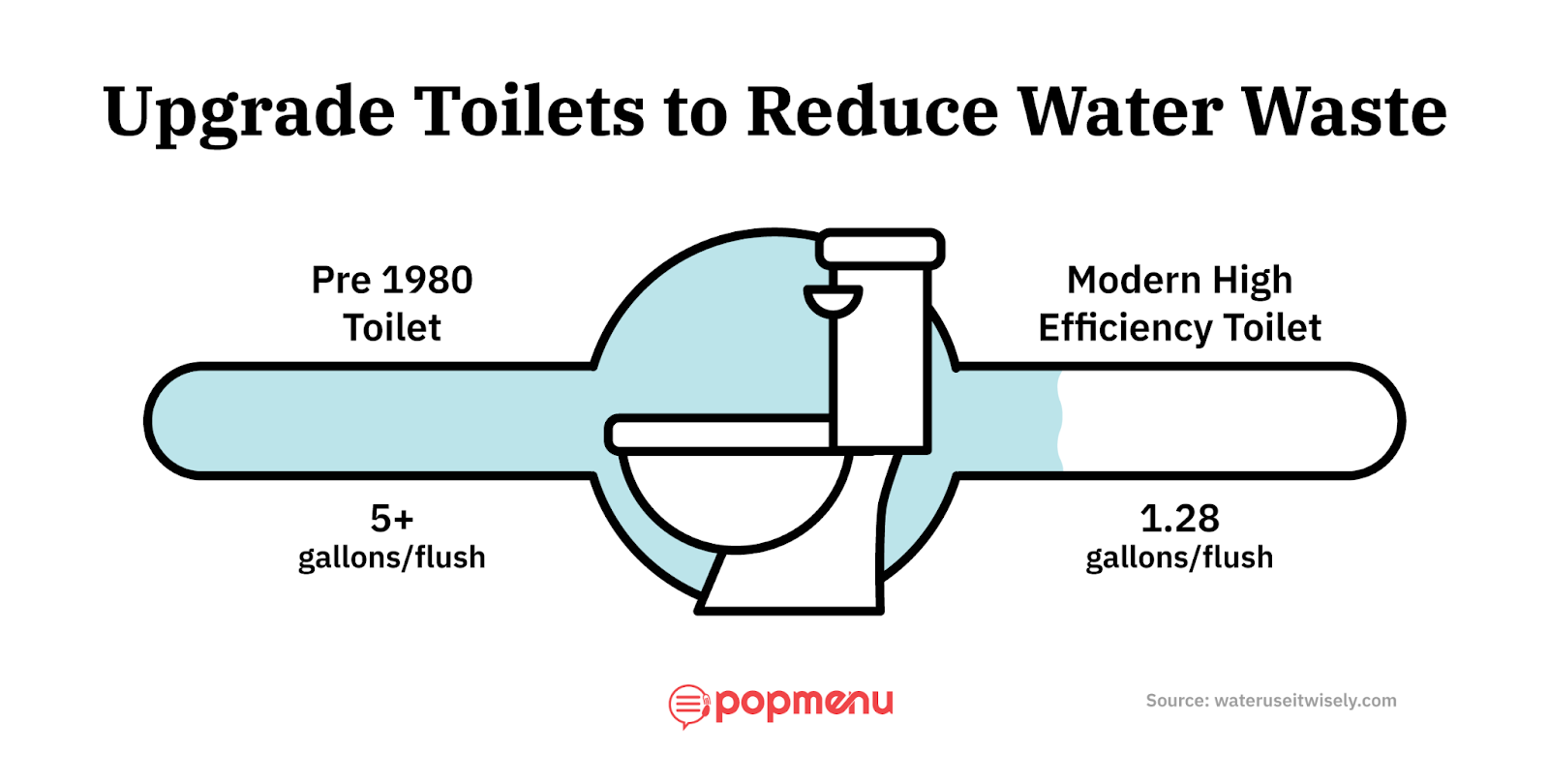 Infographic comparing water use of old versus high-efficiency toilets