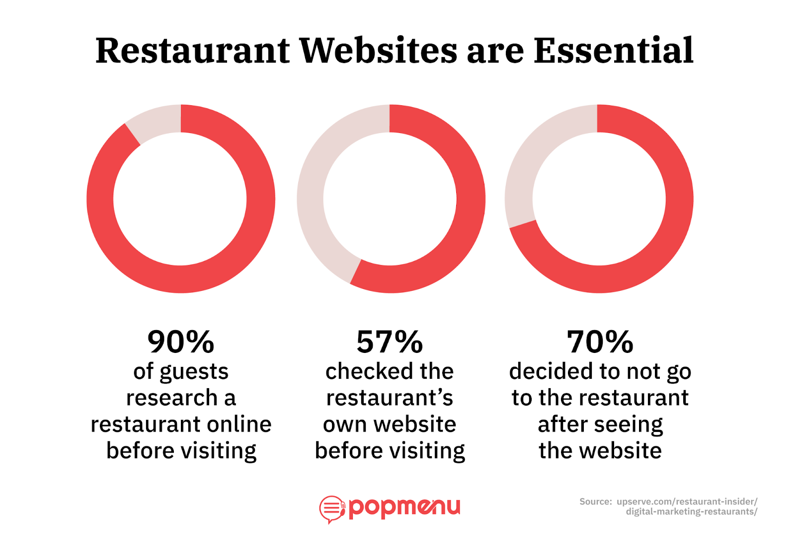 Infographic: stats on guests researching restaurants online before visiting