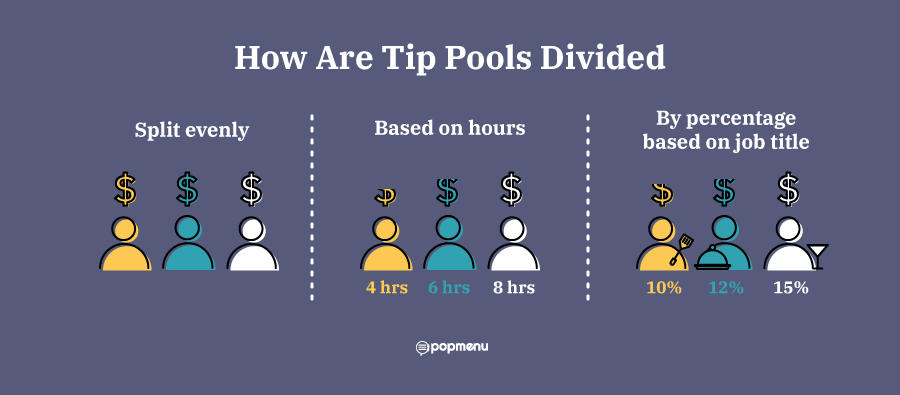 Infographic showing three ways tip pools are divided among staff