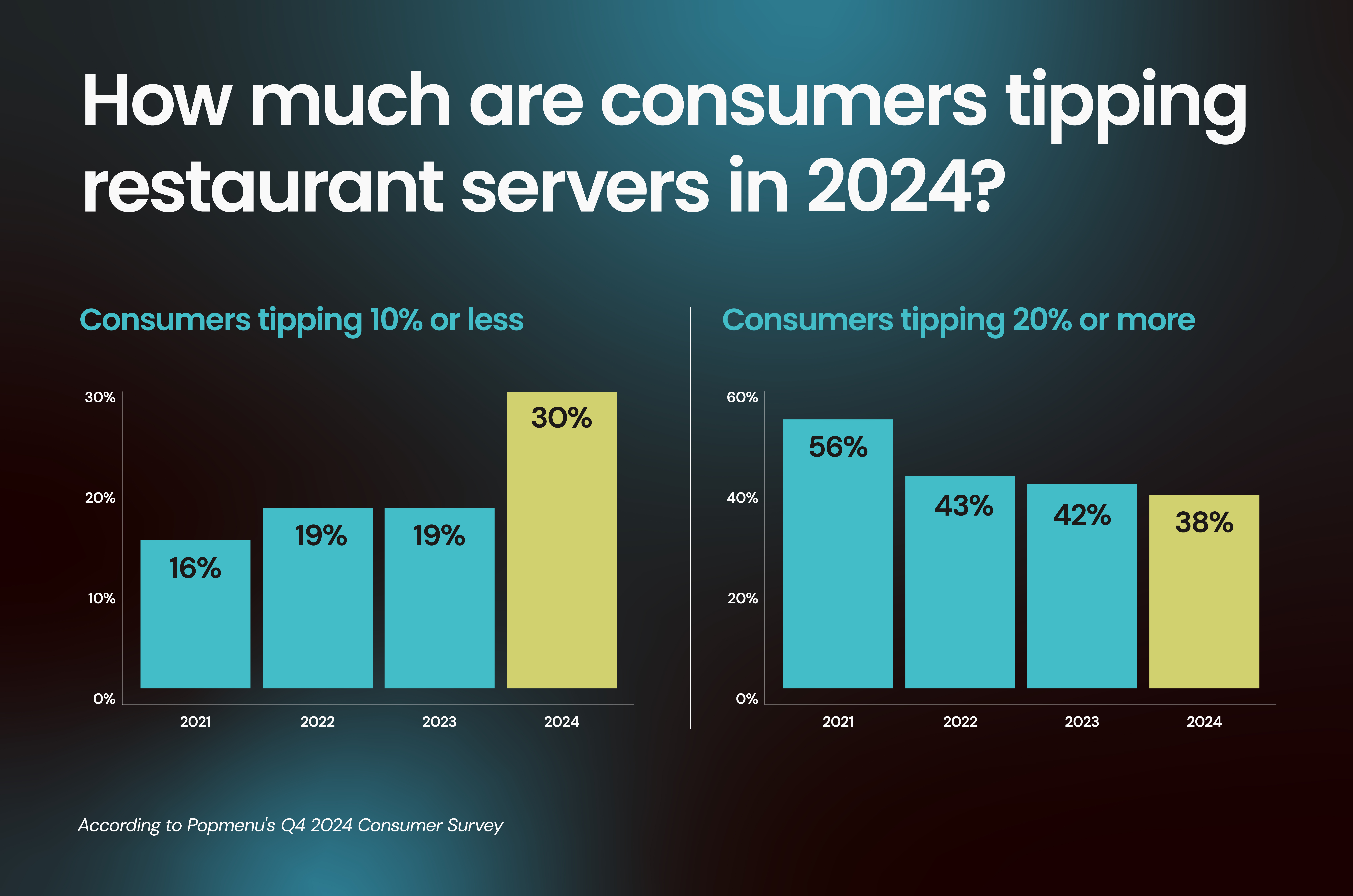 Bar charts showing declining server tip percentages from 2021 to 2024