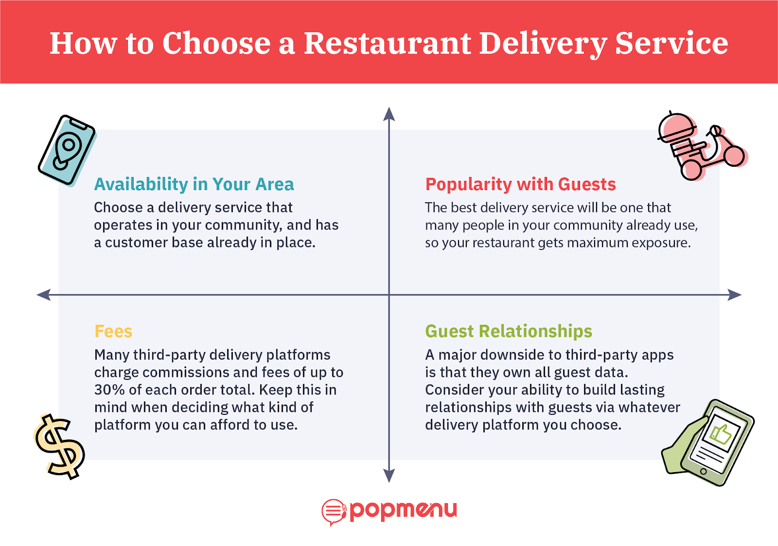 Infographic on four factors for choosing a restaurant delivery service: availability, popularity, fees, and guest relationships
