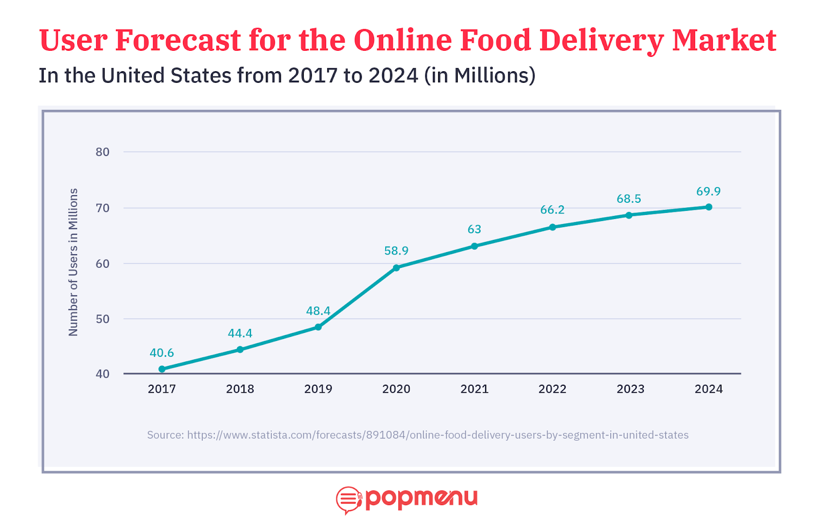 A line graph titled ‘User Forecast for the Online Food Delivery Market’ that indicates anticipated growth from 2017 to 2024”