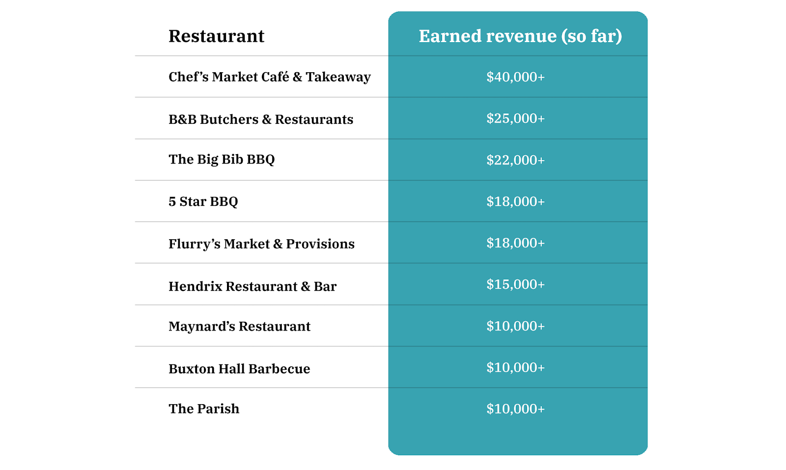 Table listing restaurants and the revenue each earned from holiday ordering events