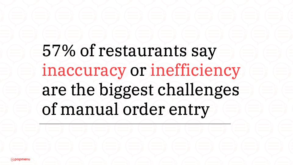 Stat graphic: 57% of restaurants say inaccuracy or inefficiency are the biggest challenges of manual order entry