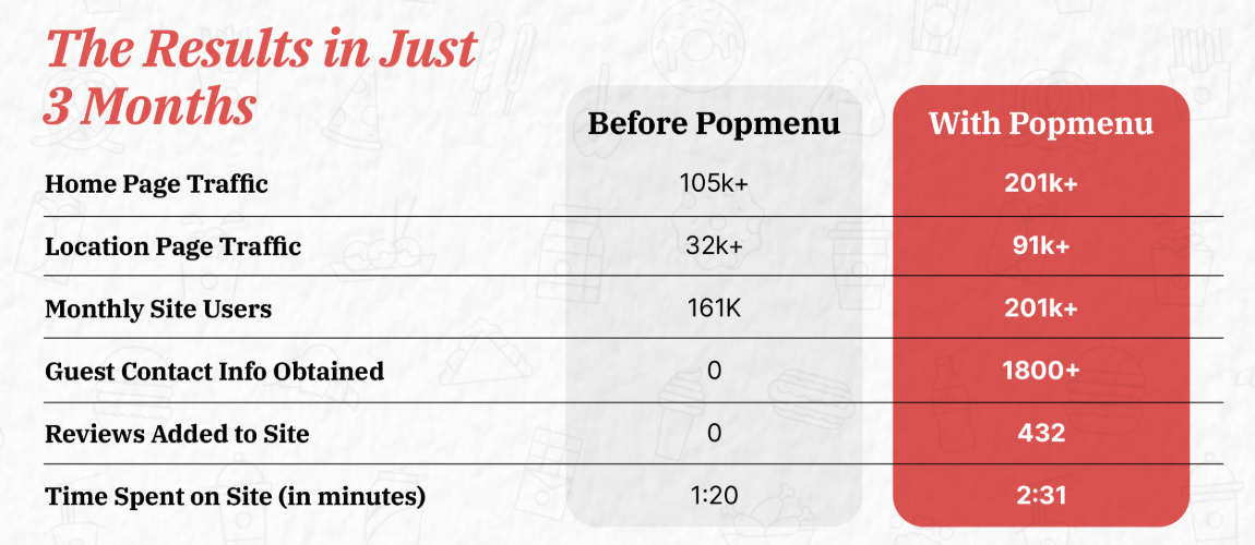 Table comparing website traffic before and after using Popmenu