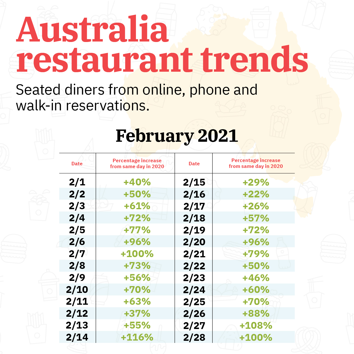Chart of Australia's February 2021 restaurant reservation increases